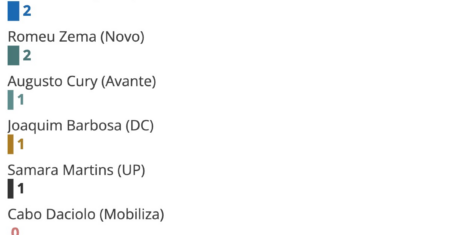 Quaest mostra Renan Santos, Caiado, Zema e Aécio embolados e longe de Flávio Bolsonaro na disputa pelo voto anti-Lula
