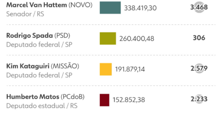 Vaquinhas eleitorais: pré-candidatos já arrecadam R$ 3 milhões