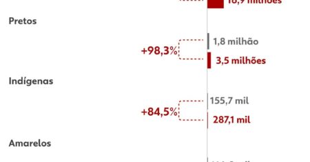 Mais de 20 milhões de eleitores se declaram pretos e pardos nas eleições de 2026; número é maior já registrado