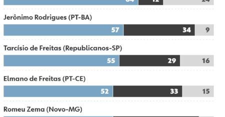 Quaest: veja os índices de aprovação e desaprovação dos governos de 10 estados