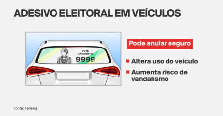 Adesivo de campanha eleitoral no carro pode afetar cobertura do seguro; entenda