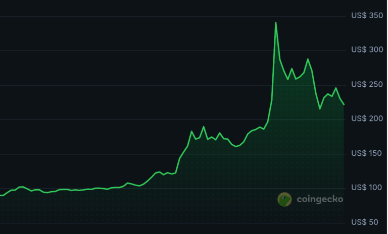 Criptomoeda Quant registra salto de 416% após parceria com gigantes bancários