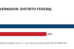 Celina Leão lidera disputa no Distrito Federal com 61% dos votos válidos, aponta Quaest