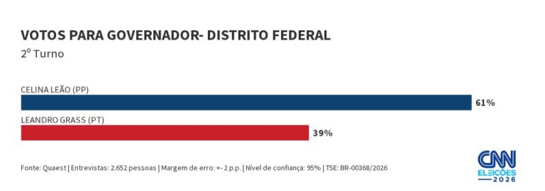 Celina Leão lidera disputa no Distrito Federal com 61% dos votos válidos, aponta Quaest