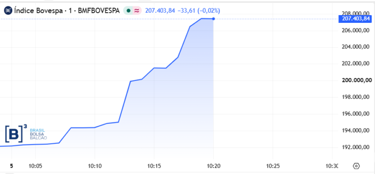 Ibovespa dispara 8% e renova máxima histórica após primeiro turno das eleições