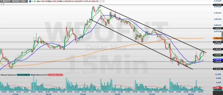 Minidólar fecha em baixa de 0,36% enquanto mercado monitora patamar de R$ 5