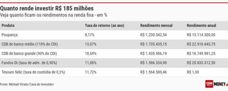Quanto rende o prêmio de 185 milhões da mega-sena investido