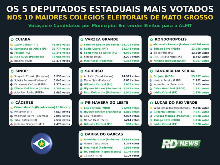 Voto regionalizado define a composição da Assembleia Legislativa de Mato Grosso